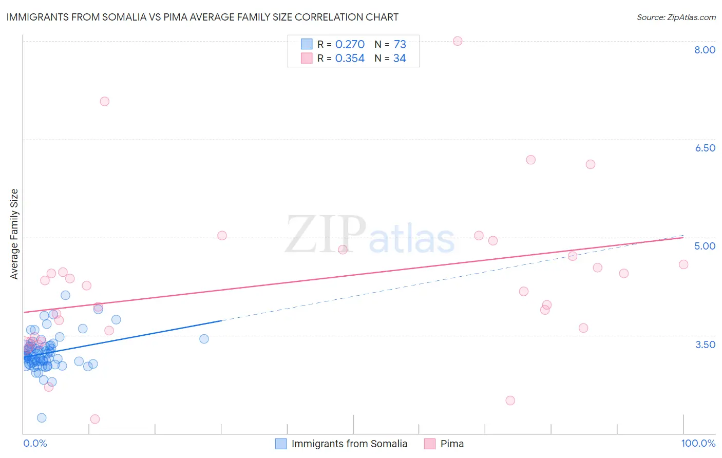 Immigrants from Somalia vs Pima Average Family Size