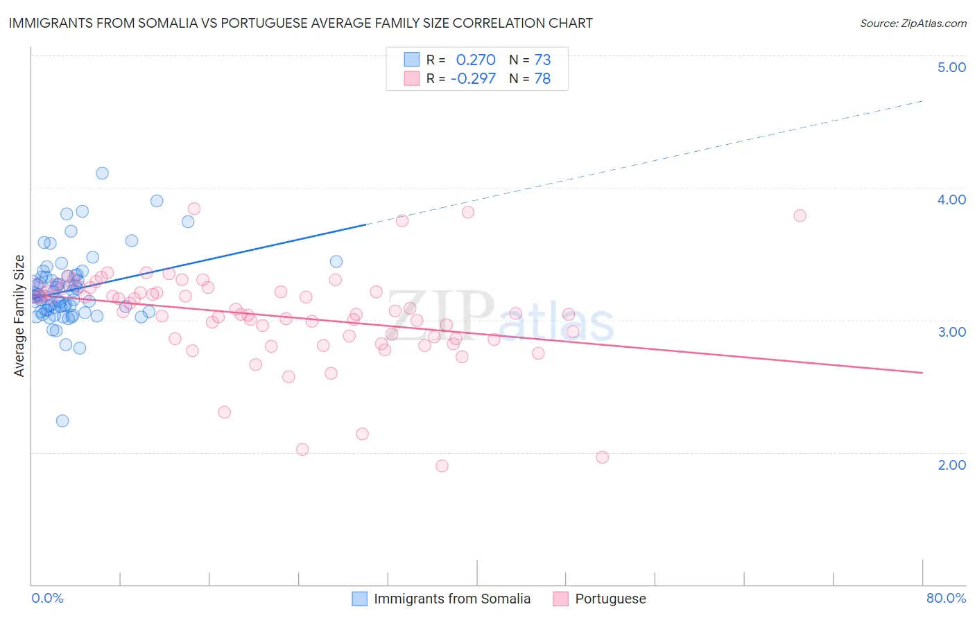 Immigrants from Somalia vs Portuguese Average Family Size