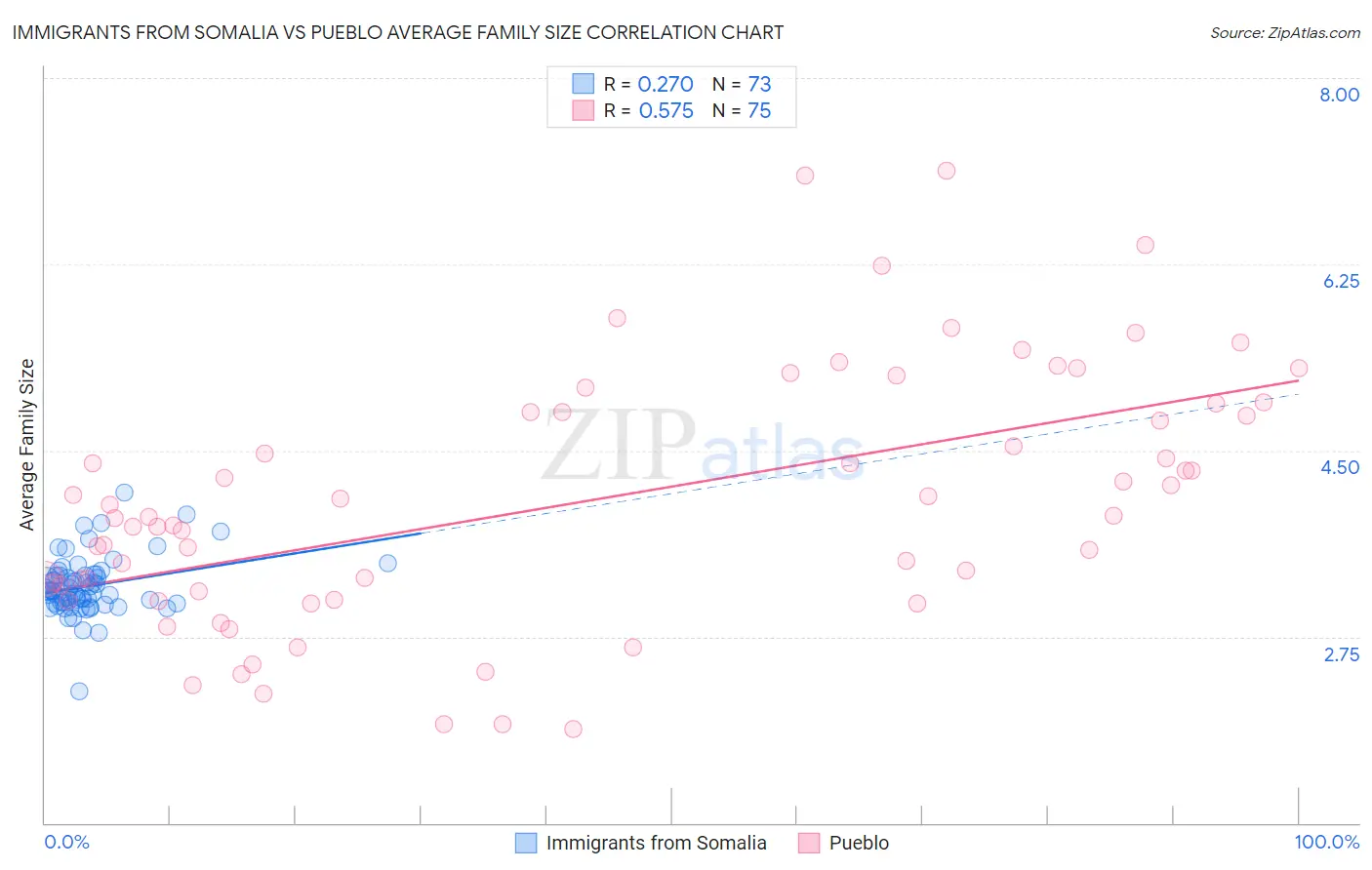 Immigrants from Somalia vs Pueblo Average Family Size