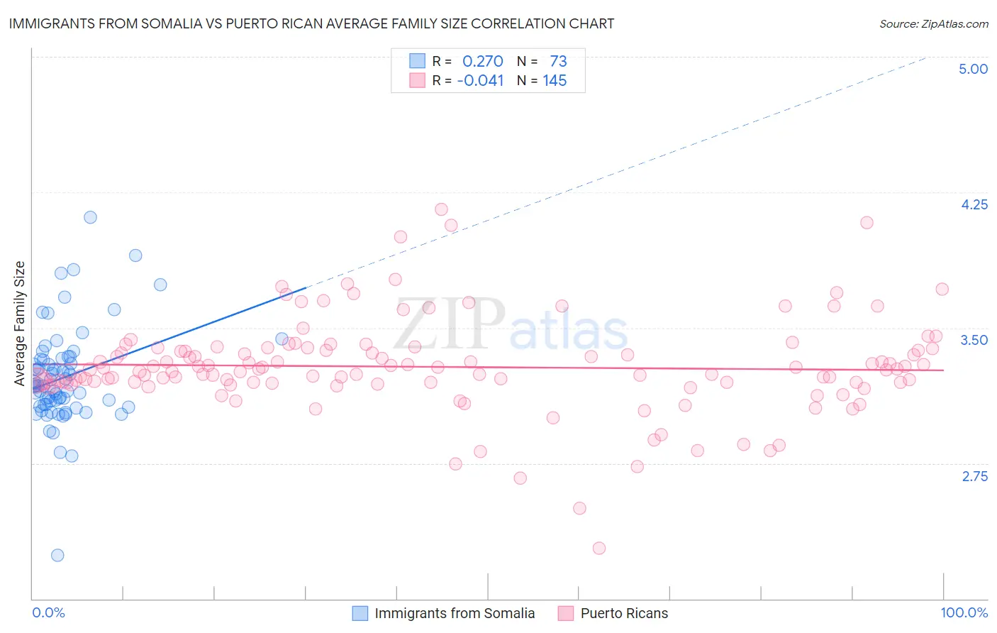 Immigrants from Somalia vs Puerto Rican Average Family Size