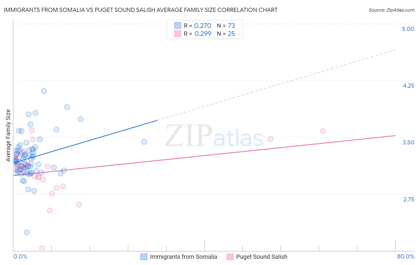 Immigrants from Somalia vs Puget Sound Salish Average Family Size