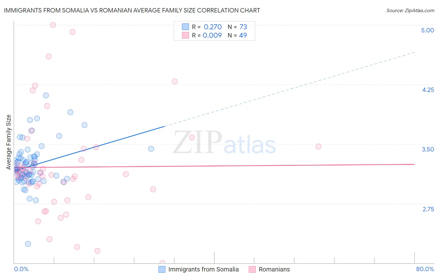 Immigrants from Somalia vs Romanian Average Family Size