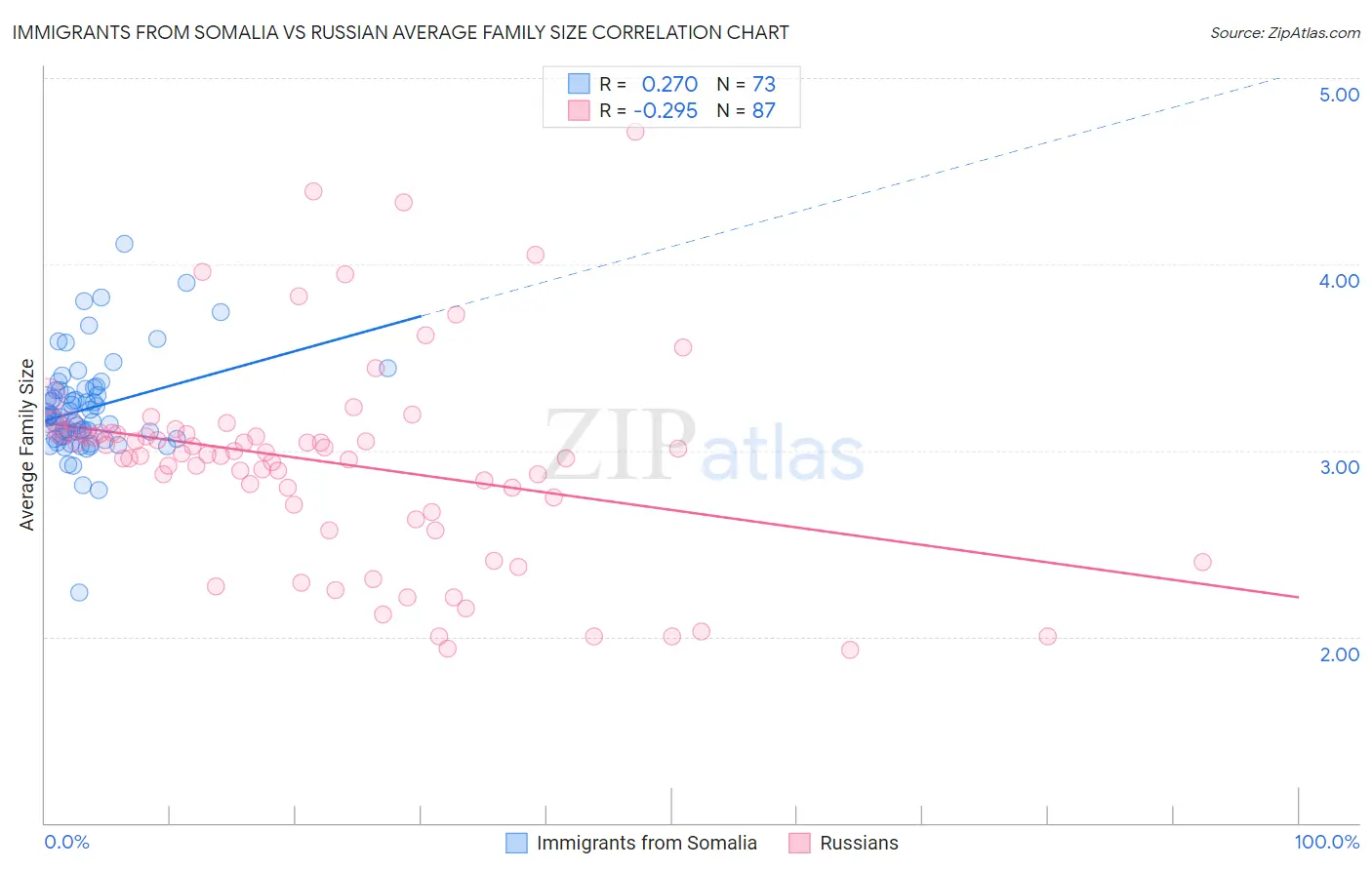 Immigrants from Somalia vs Russian Average Family Size