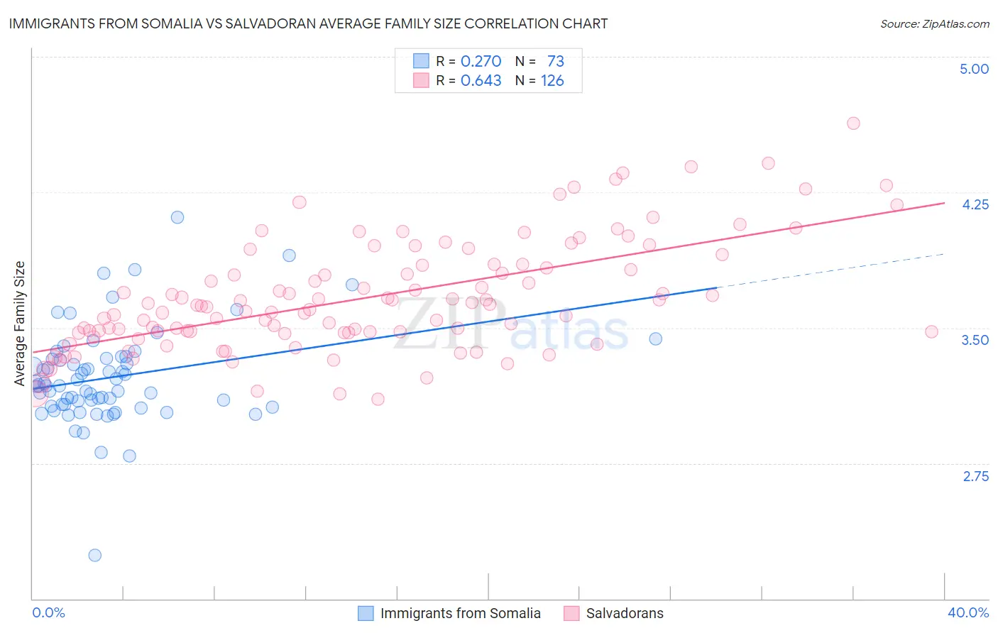 Immigrants from Somalia vs Salvadoran Average Family Size