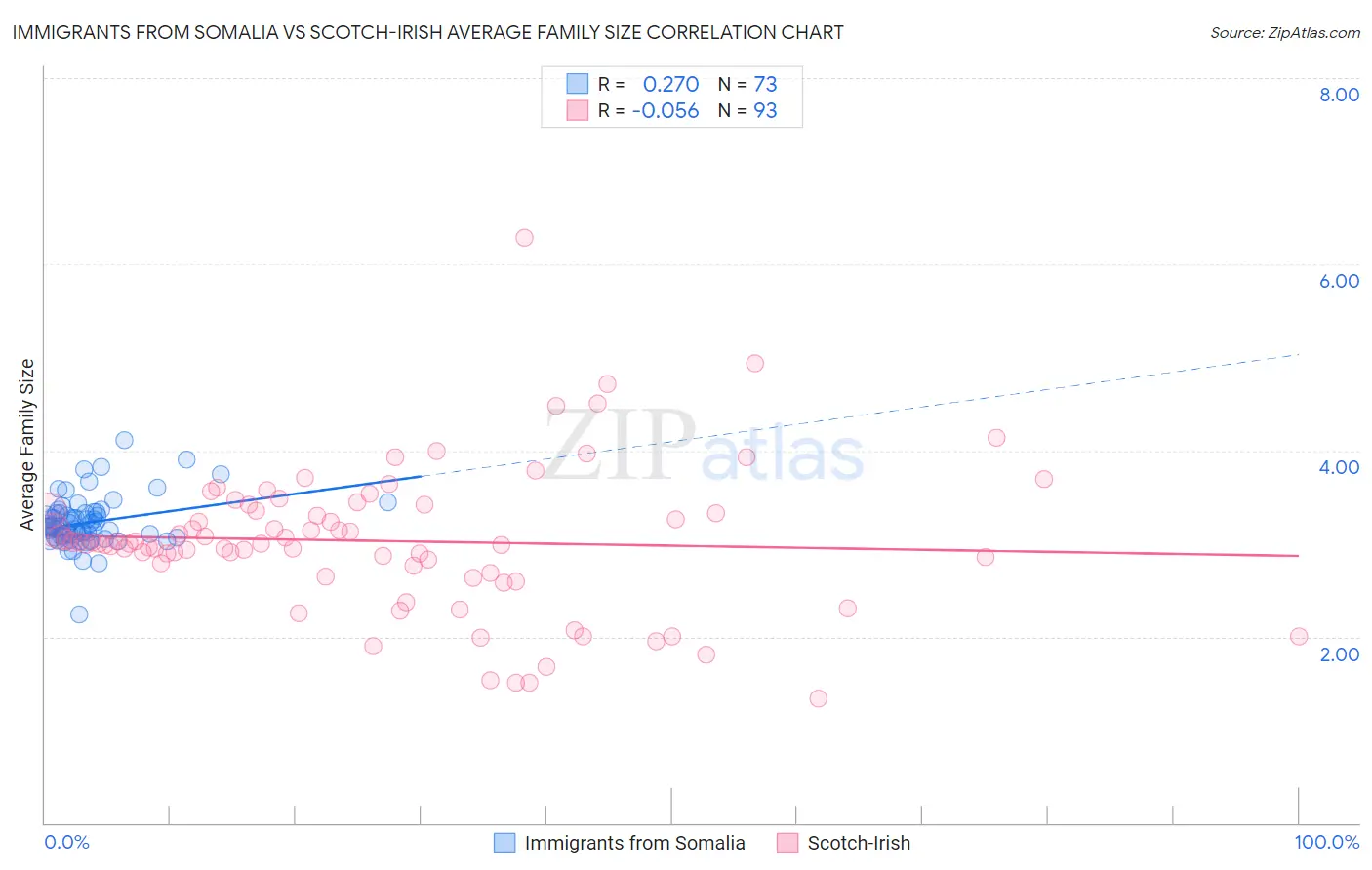 Immigrants from Somalia vs Scotch-Irish Average Family Size