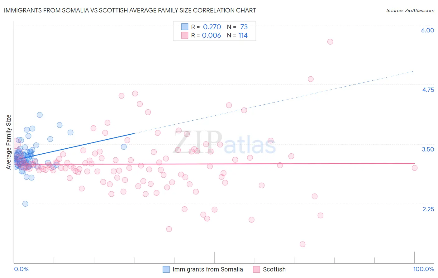 Immigrants from Somalia vs Scottish Average Family Size