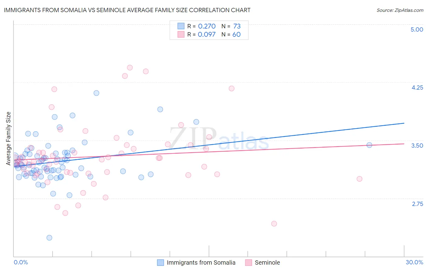 Immigrants from Somalia vs Seminole Average Family Size