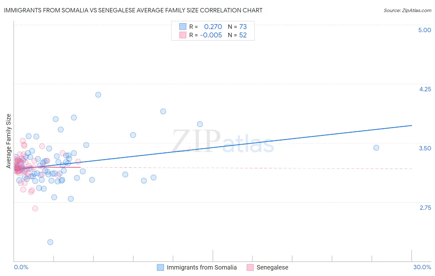 Immigrants from Somalia vs Senegalese Average Family Size