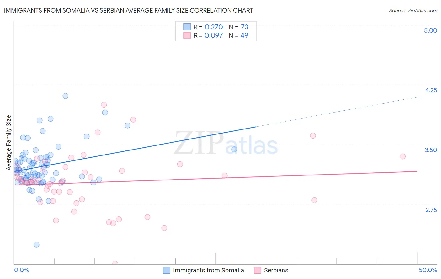 Immigrants from Somalia vs Serbian Average Family Size