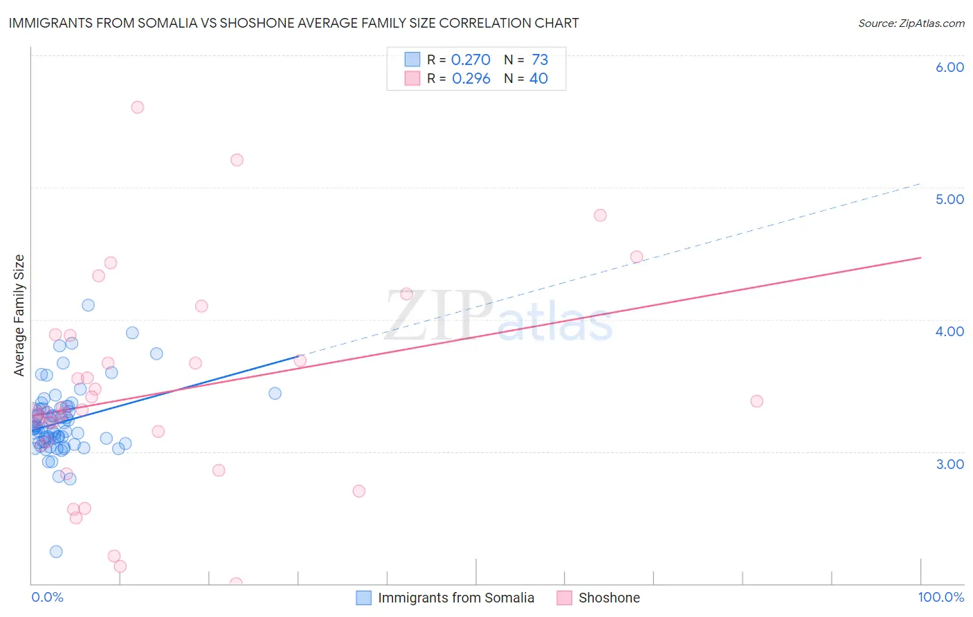 Immigrants from Somalia vs Shoshone Average Family Size