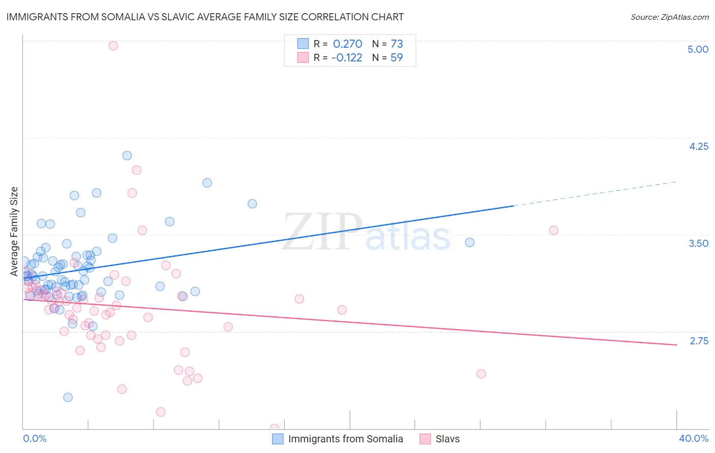 Immigrants from Somalia vs Slavic Average Family Size