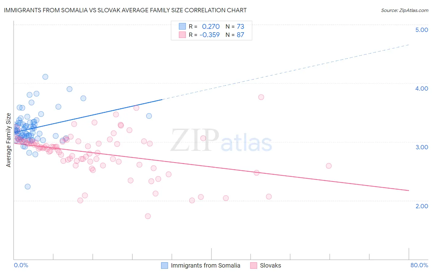 Immigrants from Somalia vs Slovak Average Family Size