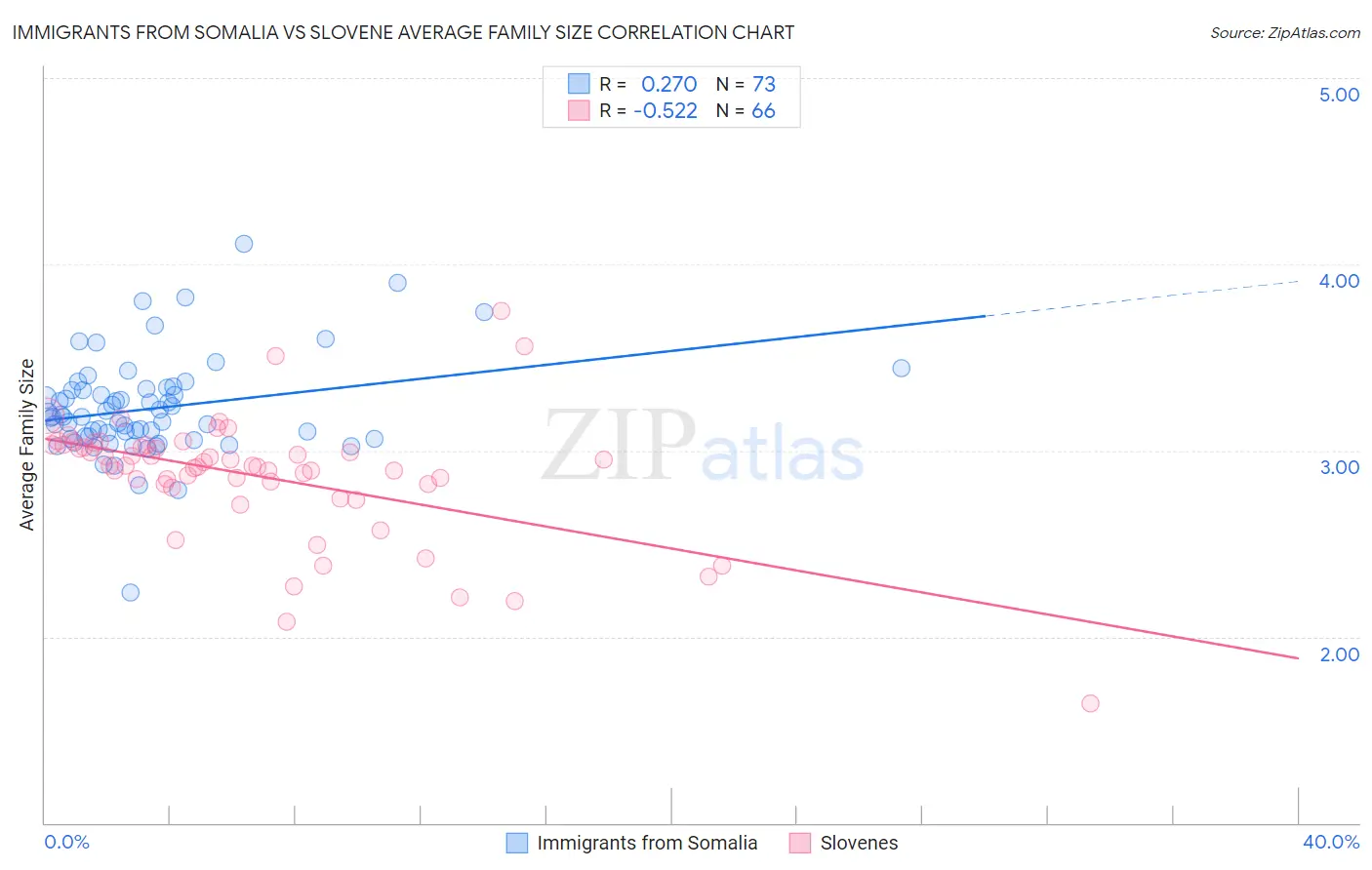 Immigrants from Somalia vs Slovene Average Family Size