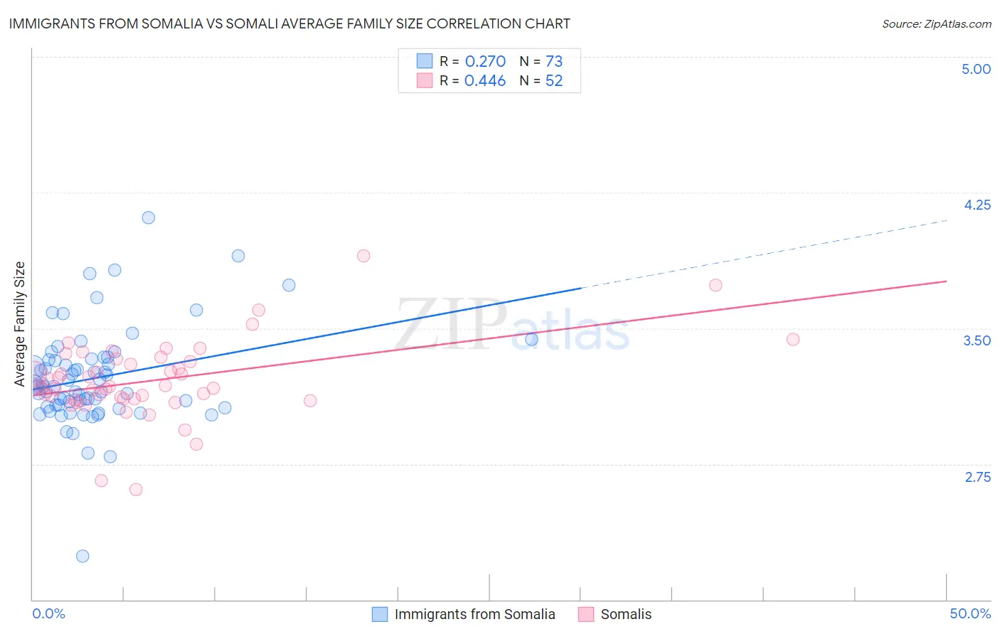 Immigrants from Somalia vs Somali Average Family Size