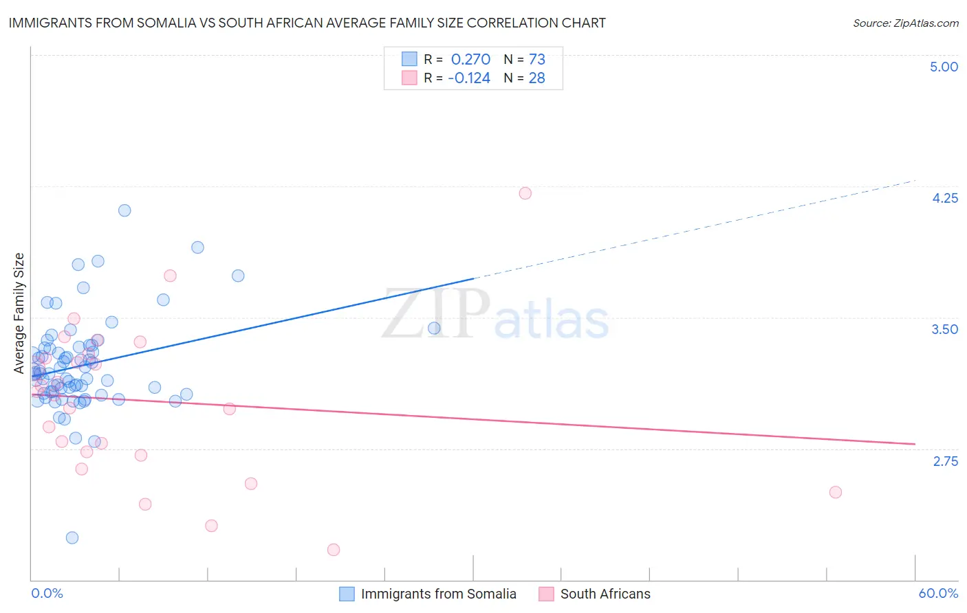 Immigrants from Somalia vs South African Average Family Size
