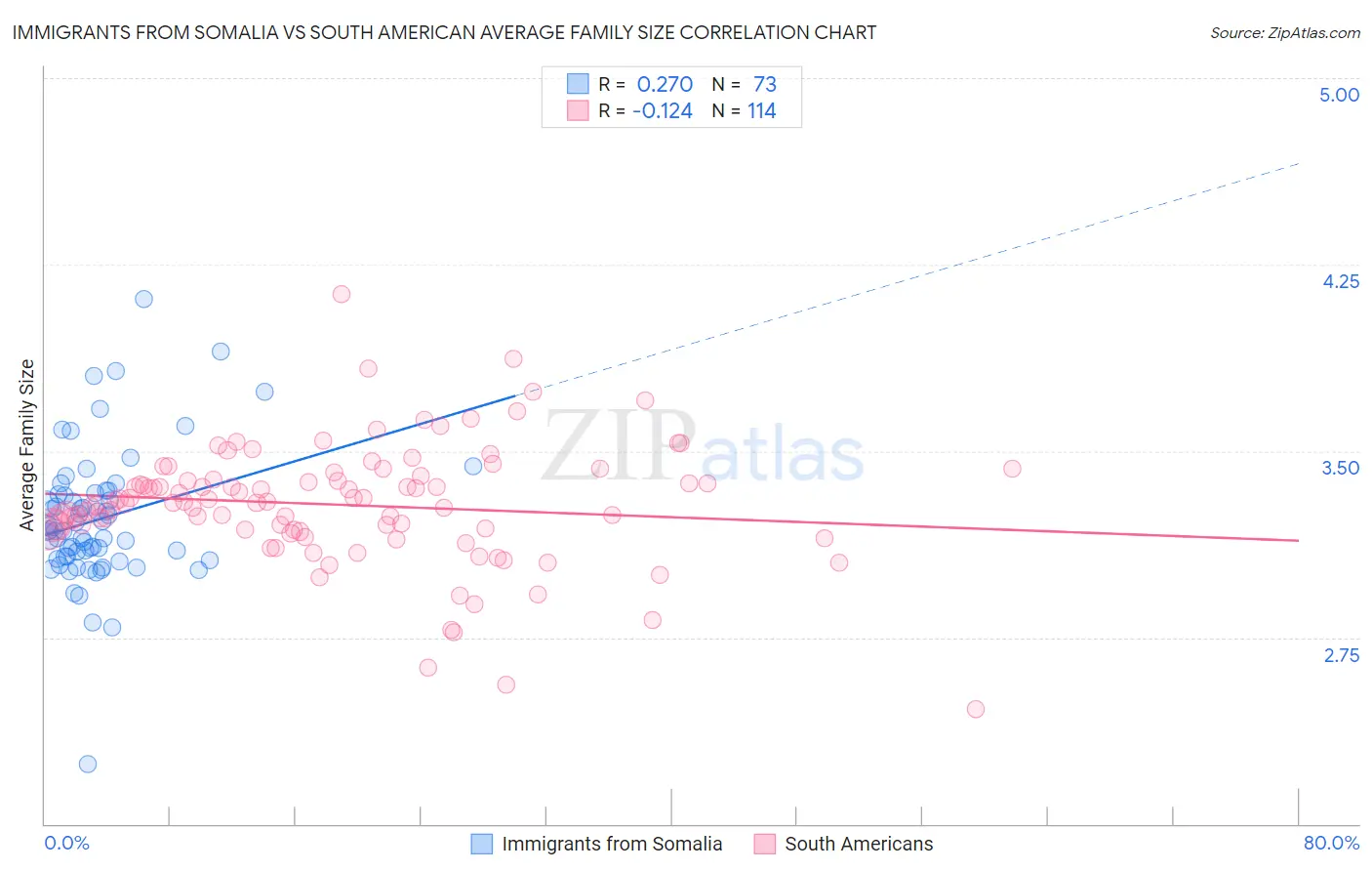 Immigrants from Somalia vs South American Average Family Size