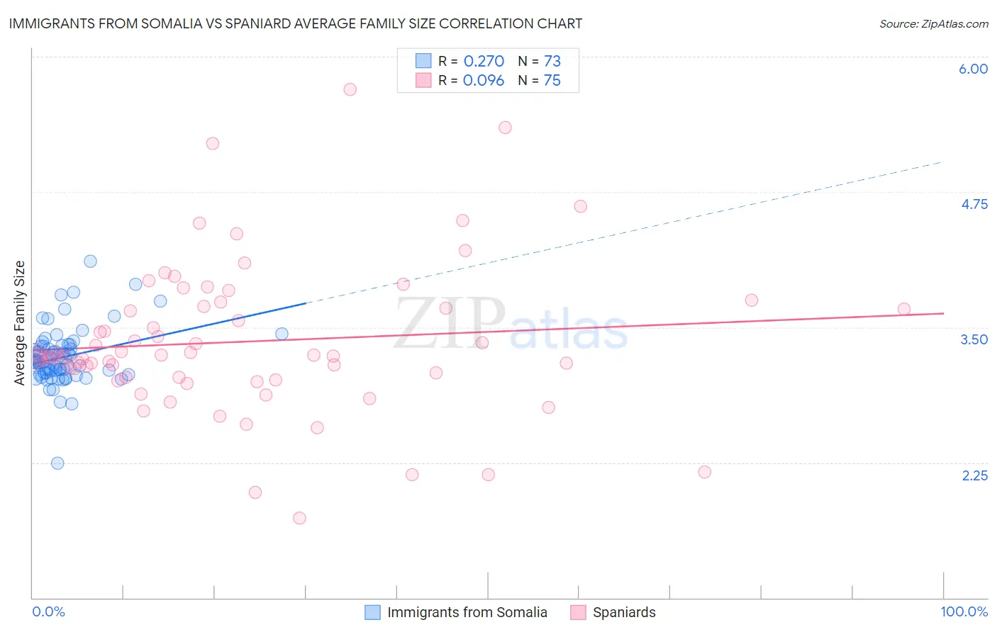 Immigrants from Somalia vs Spaniard Average Family Size