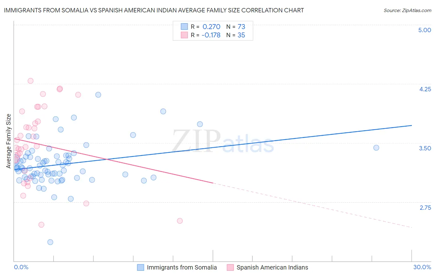 Immigrants from Somalia vs Spanish American Indian Average Family Size