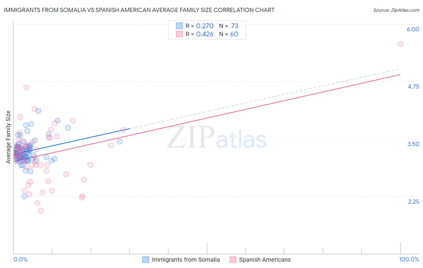 Immigrants from Somalia vs Spanish American Average Family Size