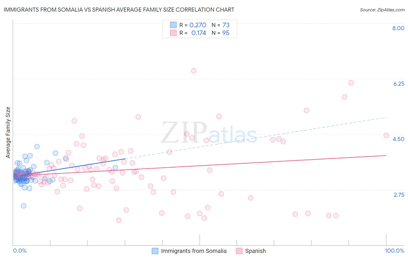 Immigrants from Somalia vs Spanish Average Family Size