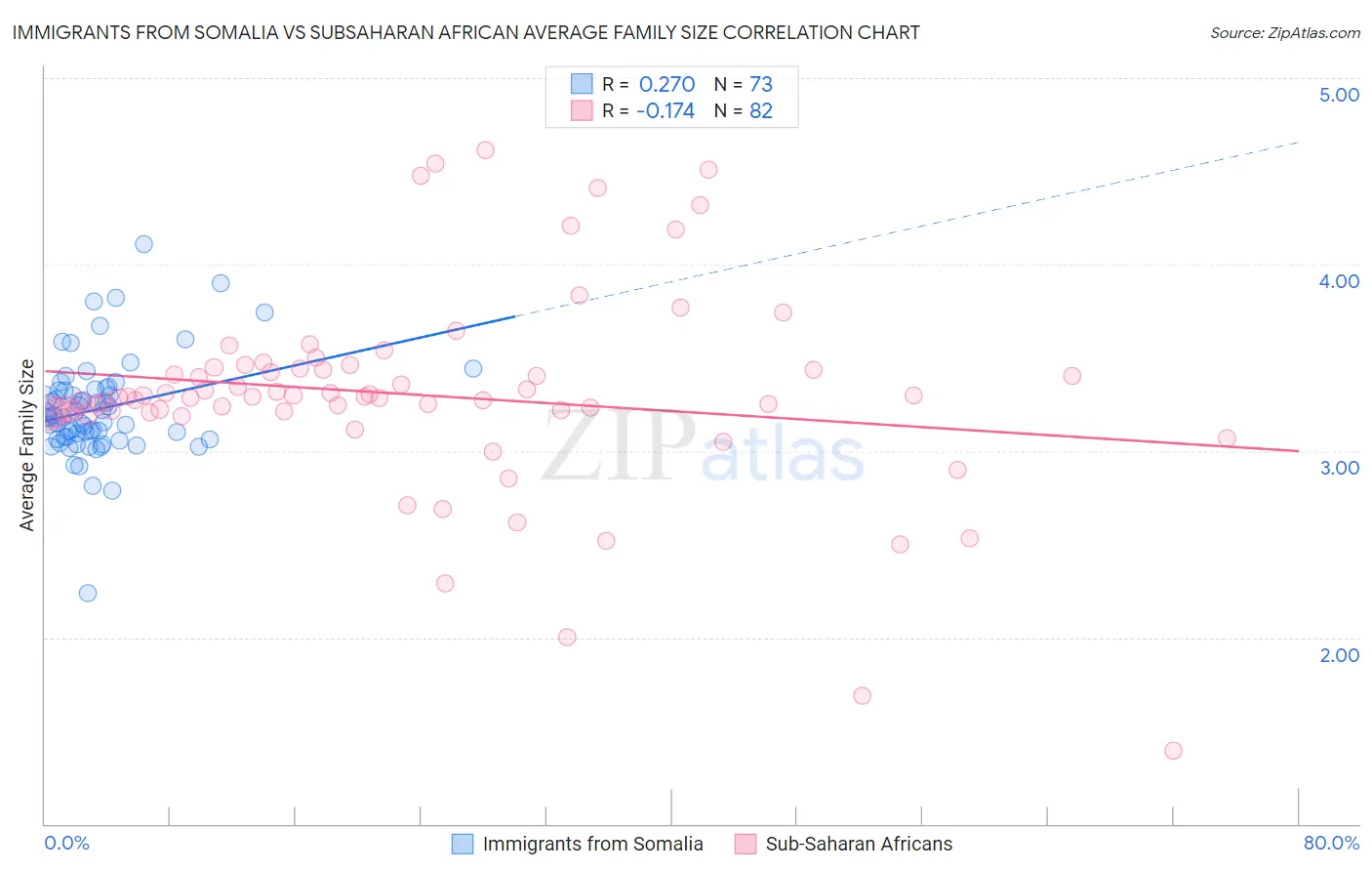 Immigrants from Somalia vs Subsaharan African Average Family Size