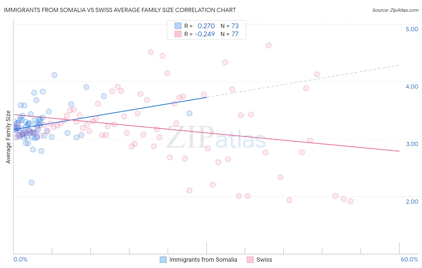 Immigrants from Somalia vs Swiss Average Family Size