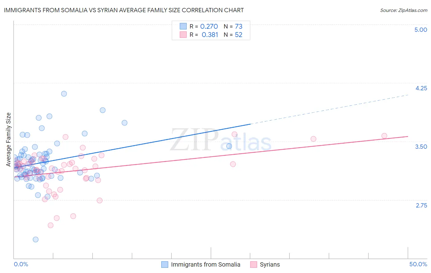 Immigrants from Somalia vs Syrian Average Family Size
