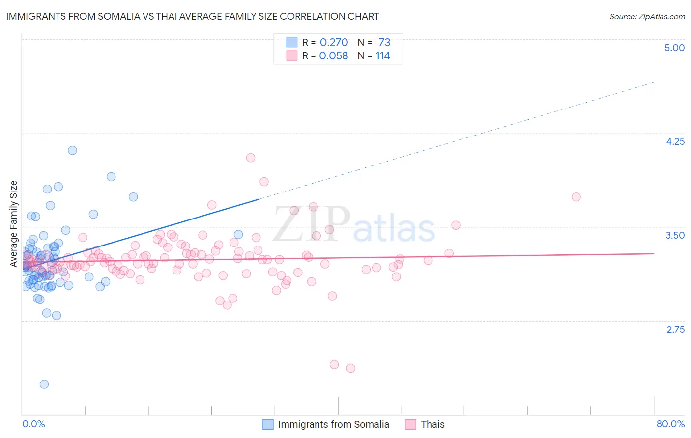 Immigrants from Somalia vs Thai Average Family Size