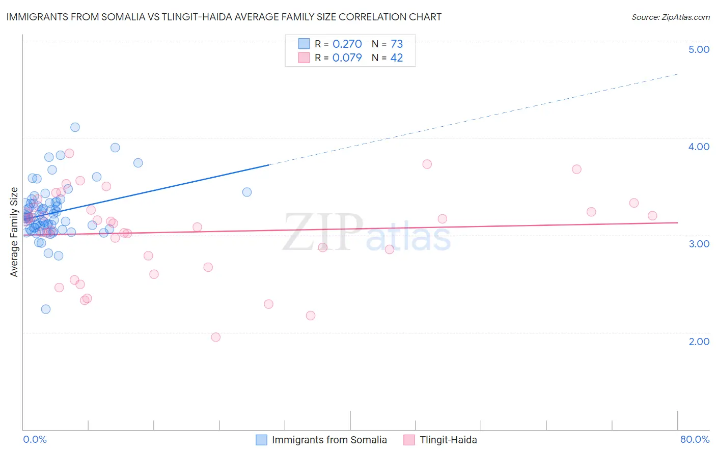 Immigrants from Somalia vs Tlingit-Haida Average Family Size