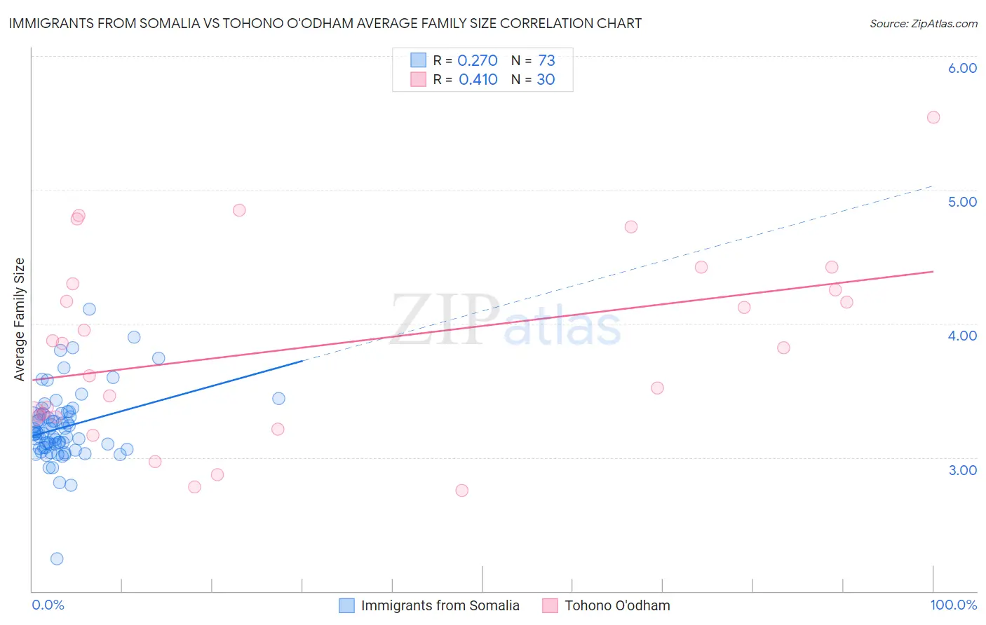 Immigrants from Somalia vs Tohono O'odham Average Family Size