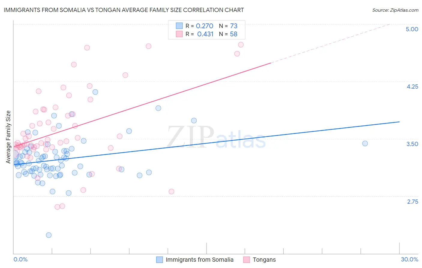 Immigrants from Somalia vs Tongan Average Family Size