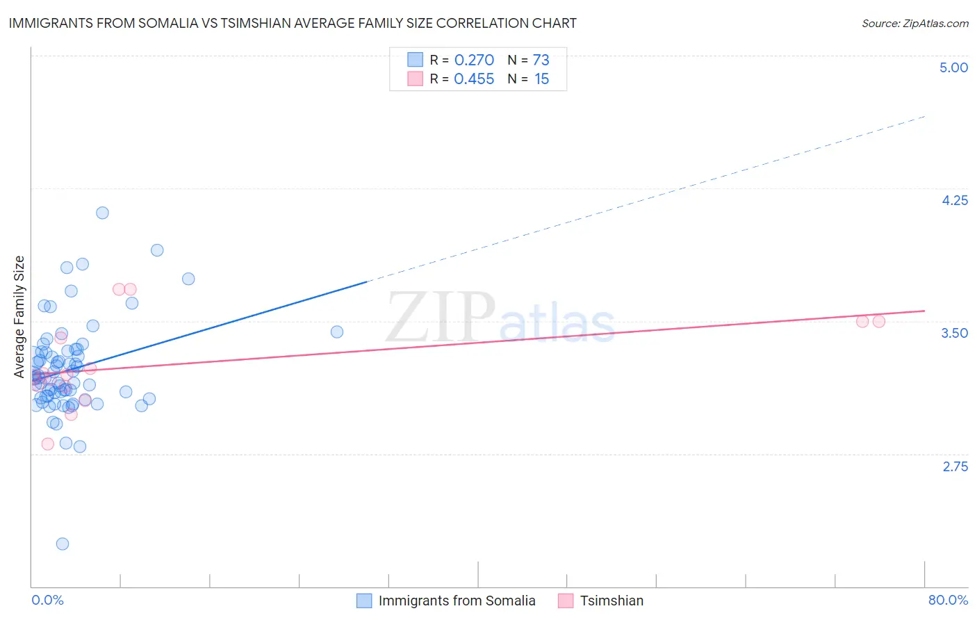 Immigrants from Somalia vs Tsimshian Average Family Size