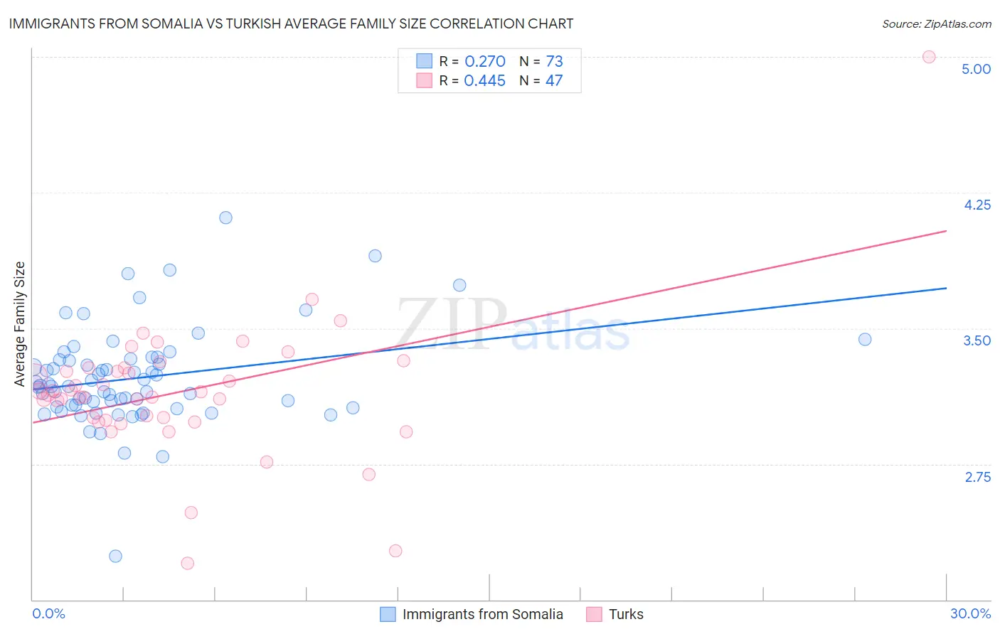 Immigrants from Somalia vs Turkish Average Family Size