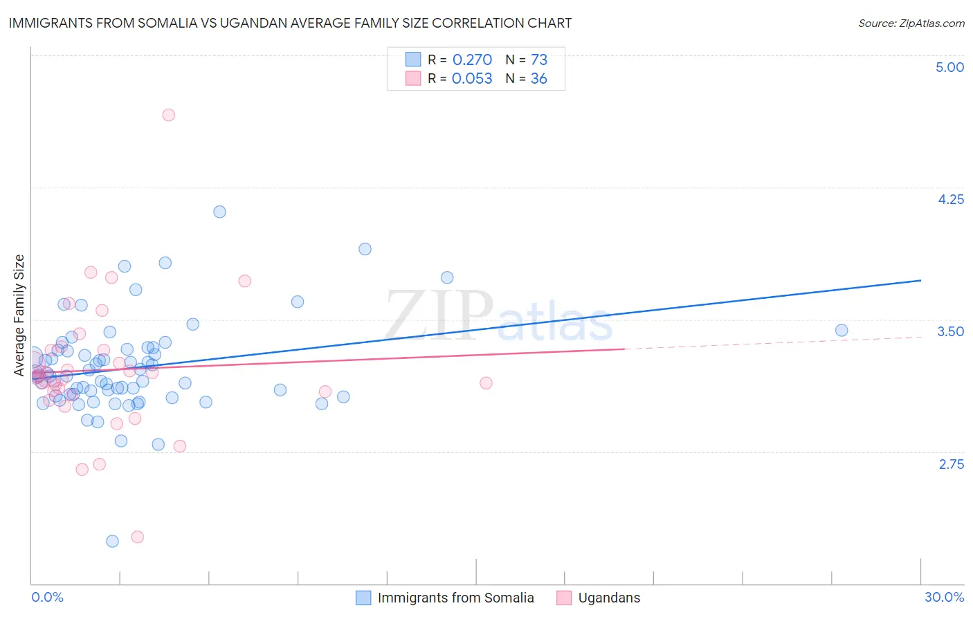 Immigrants from Somalia vs Ugandan Average Family Size