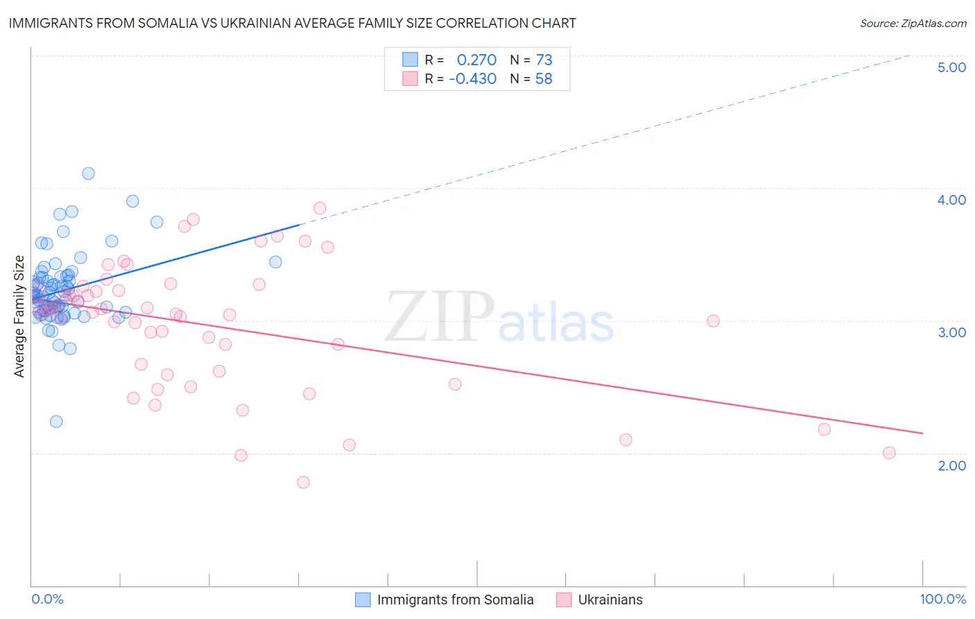 Immigrants from Somalia vs Ukrainian Average Family Size