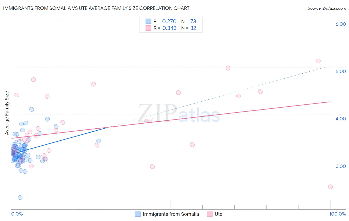 Immigrants from Somalia vs Ute Average Family Size