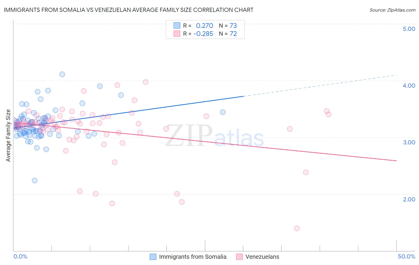 Immigrants from Somalia vs Venezuelan Average Family Size