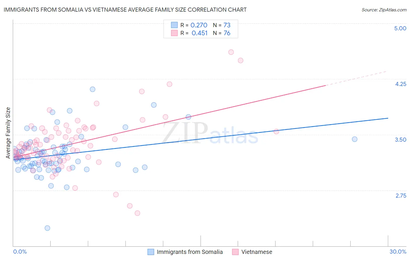 Immigrants from Somalia vs Vietnamese Average Family Size