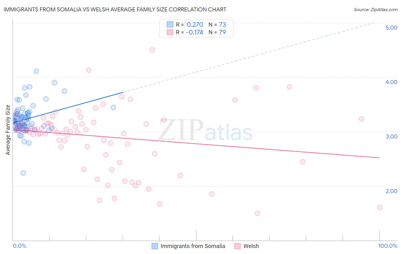 Immigrants from Somalia vs Welsh Average Family Size