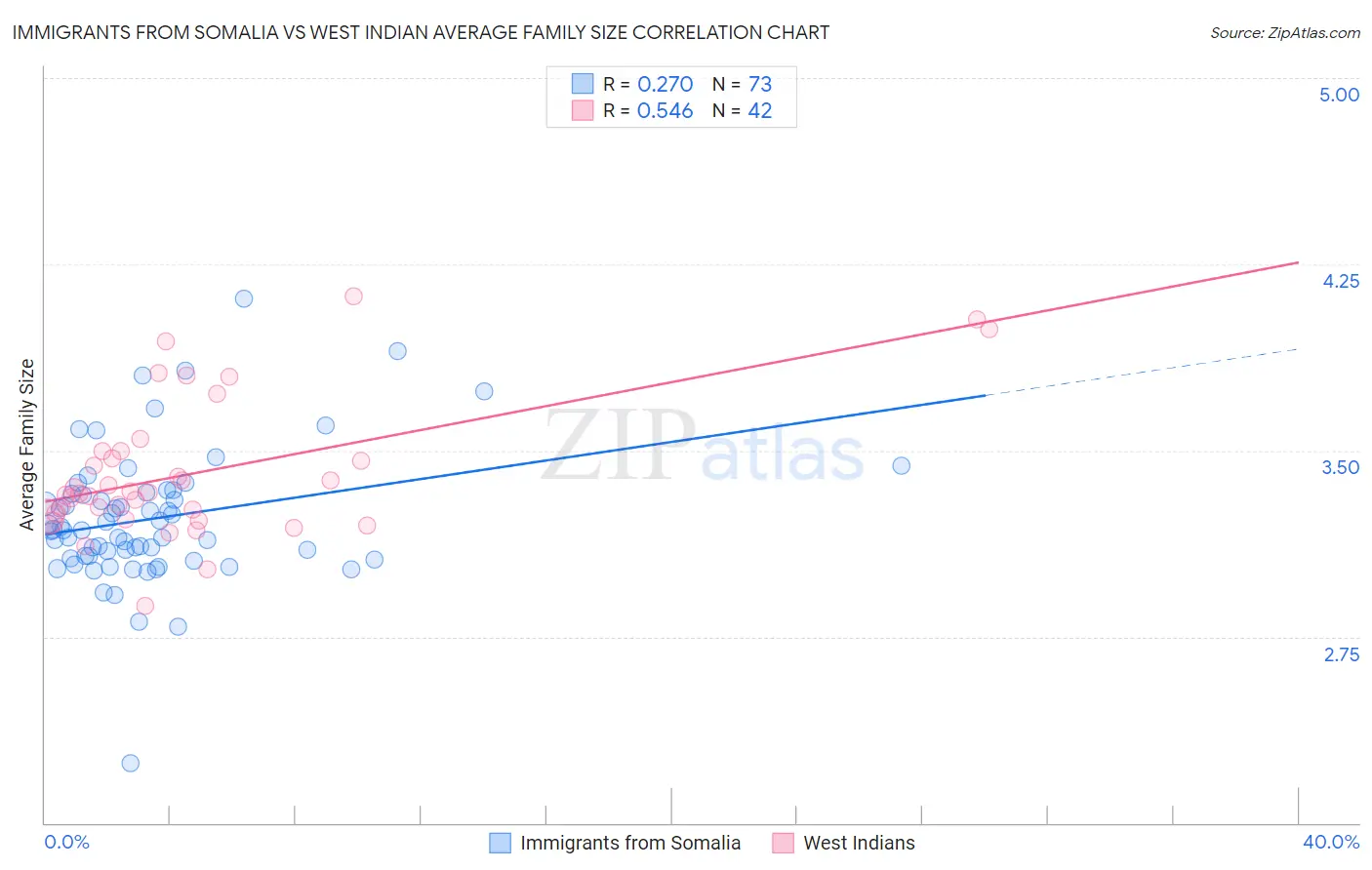 Immigrants from Somalia vs West Indian Average Family Size