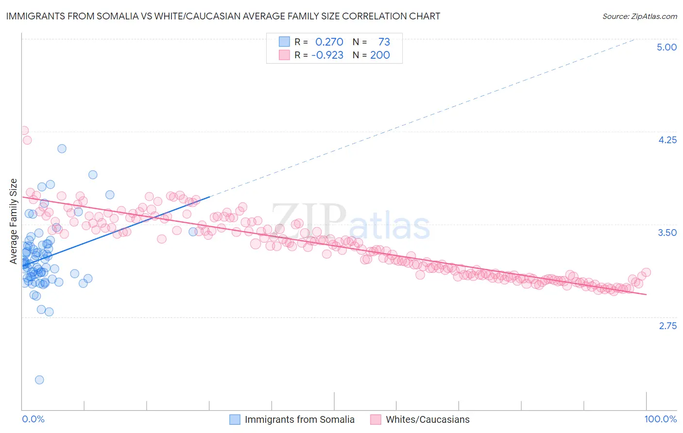 Immigrants from Somalia vs White/Caucasian Average Family Size