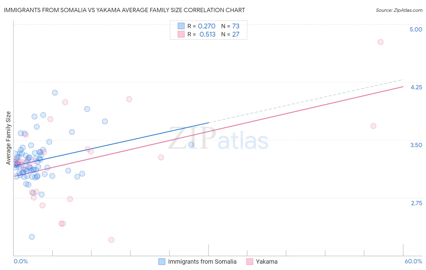 Immigrants from Somalia vs Yakama Average Family Size