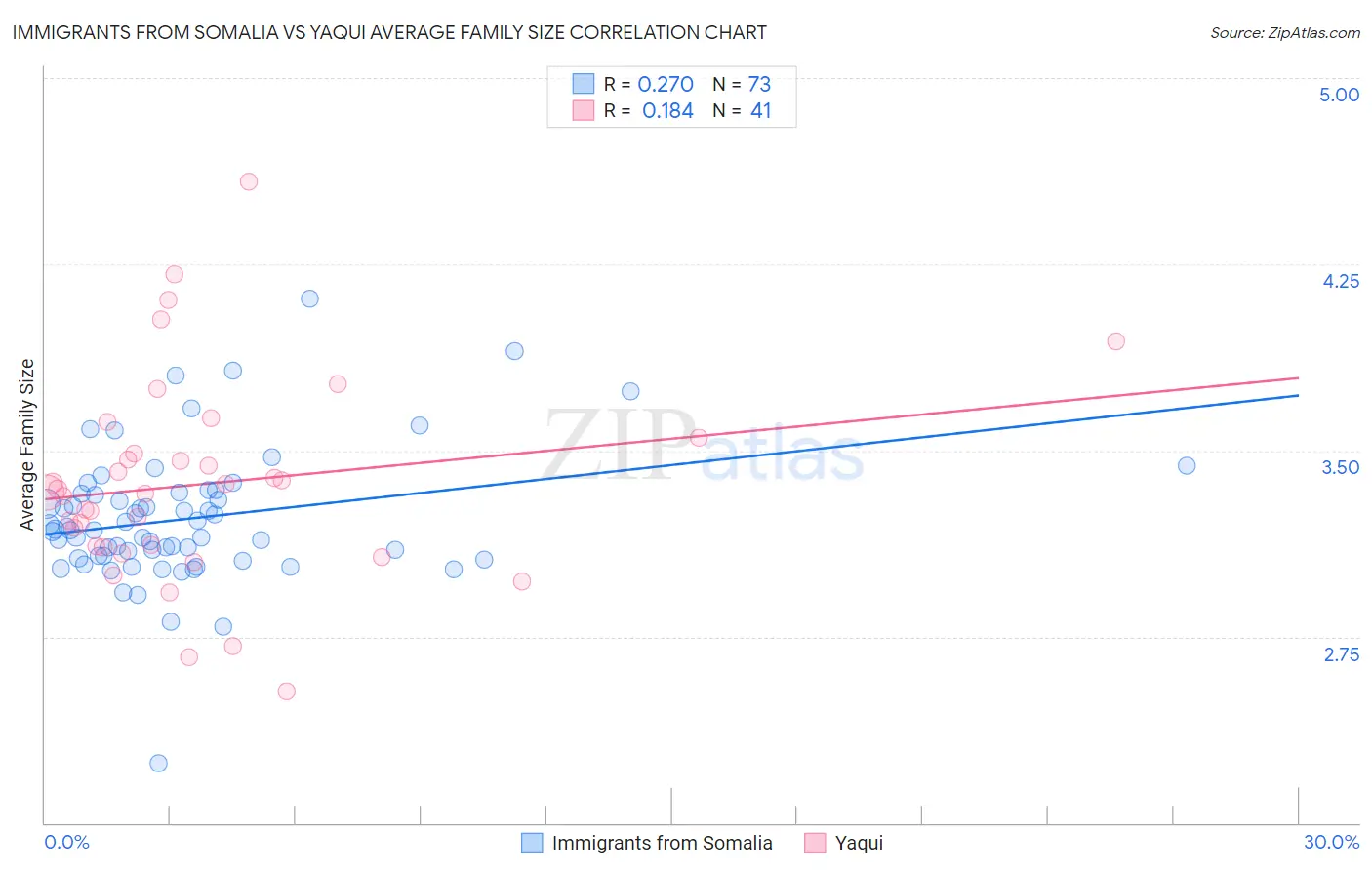 Immigrants from Somalia vs Yaqui Average Family Size
