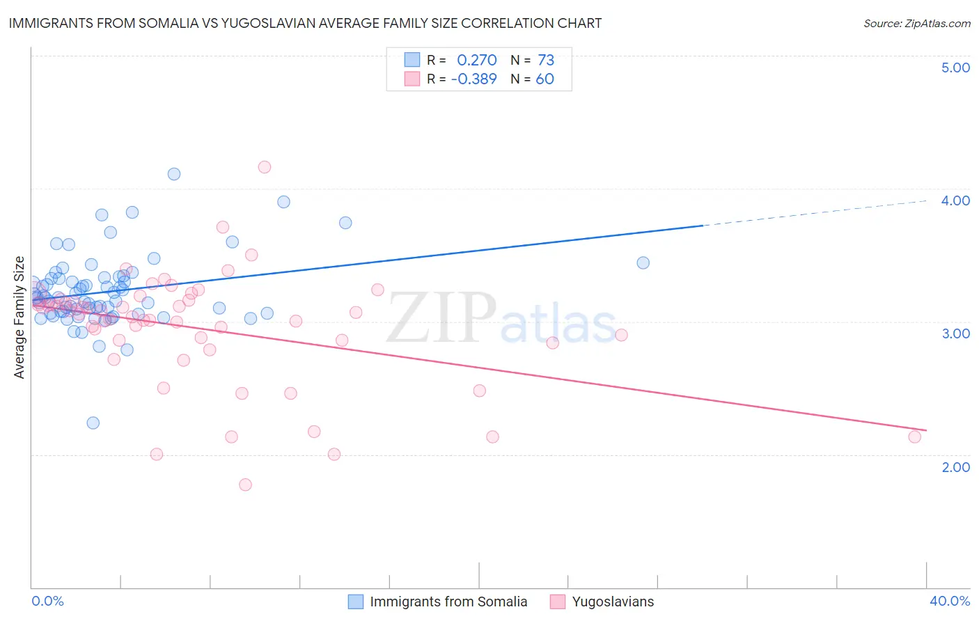 Immigrants from Somalia vs Yugoslavian Average Family Size