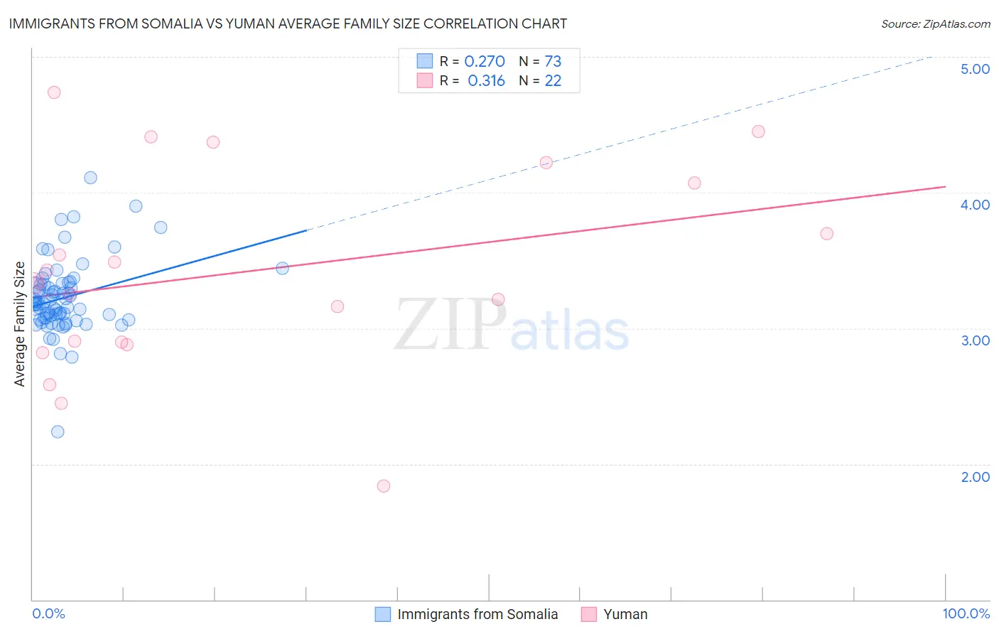 Immigrants from Somalia vs Yuman Average Family Size