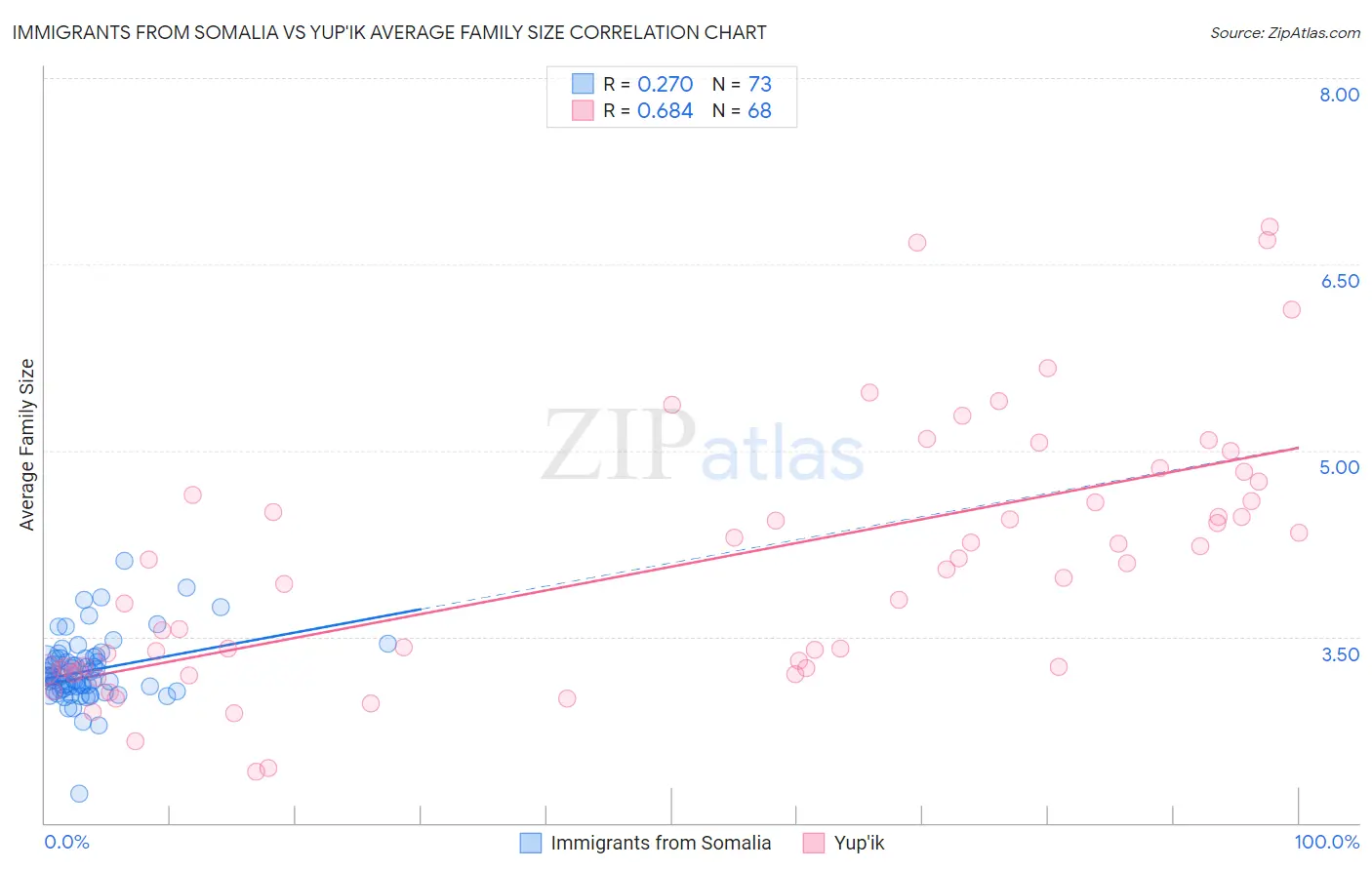 Immigrants from Somalia vs Yup'ik Average Family Size