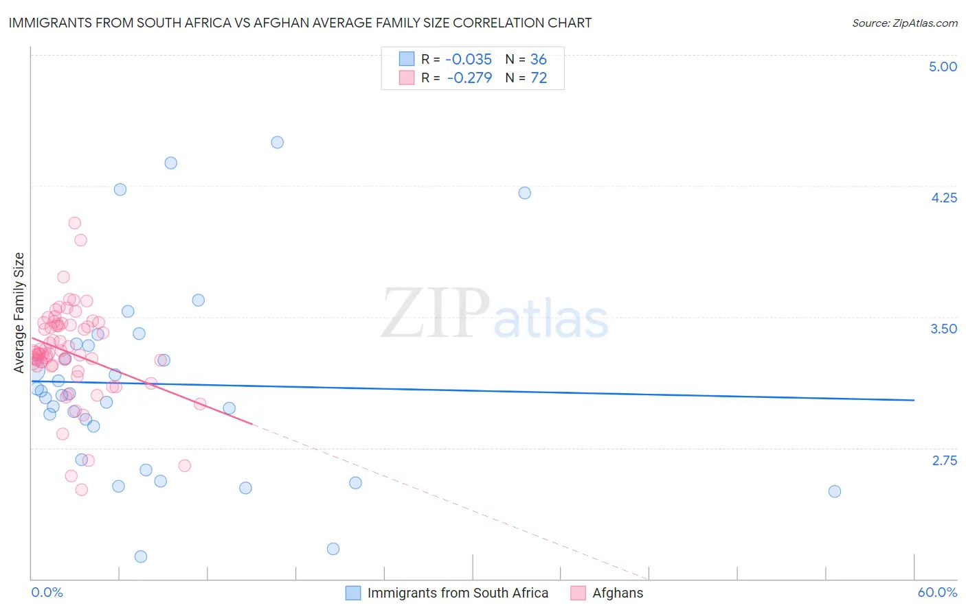 Immigrants from South Africa vs Afghan Average Family Size