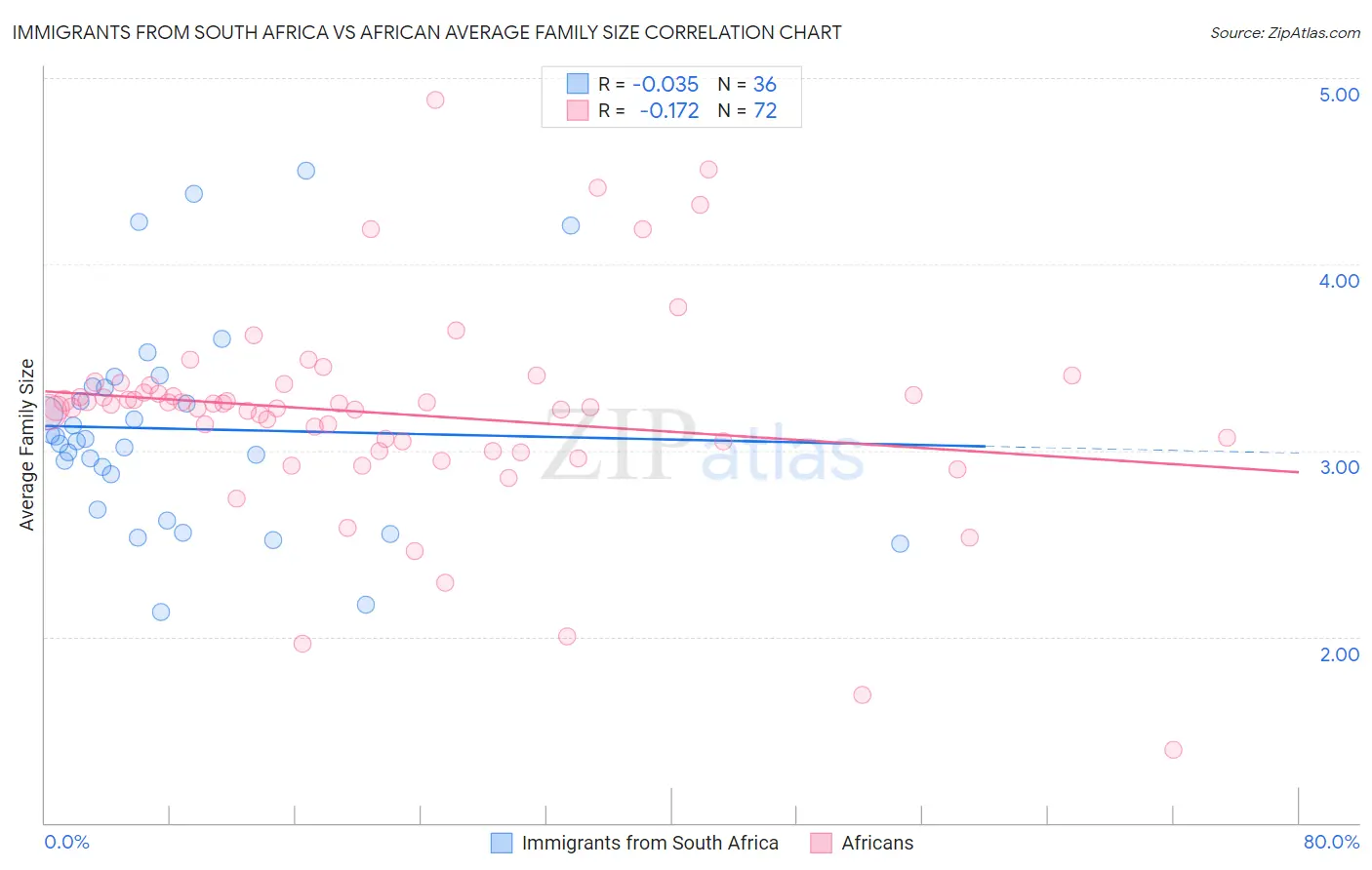 Immigrants from South Africa vs African Average Family Size