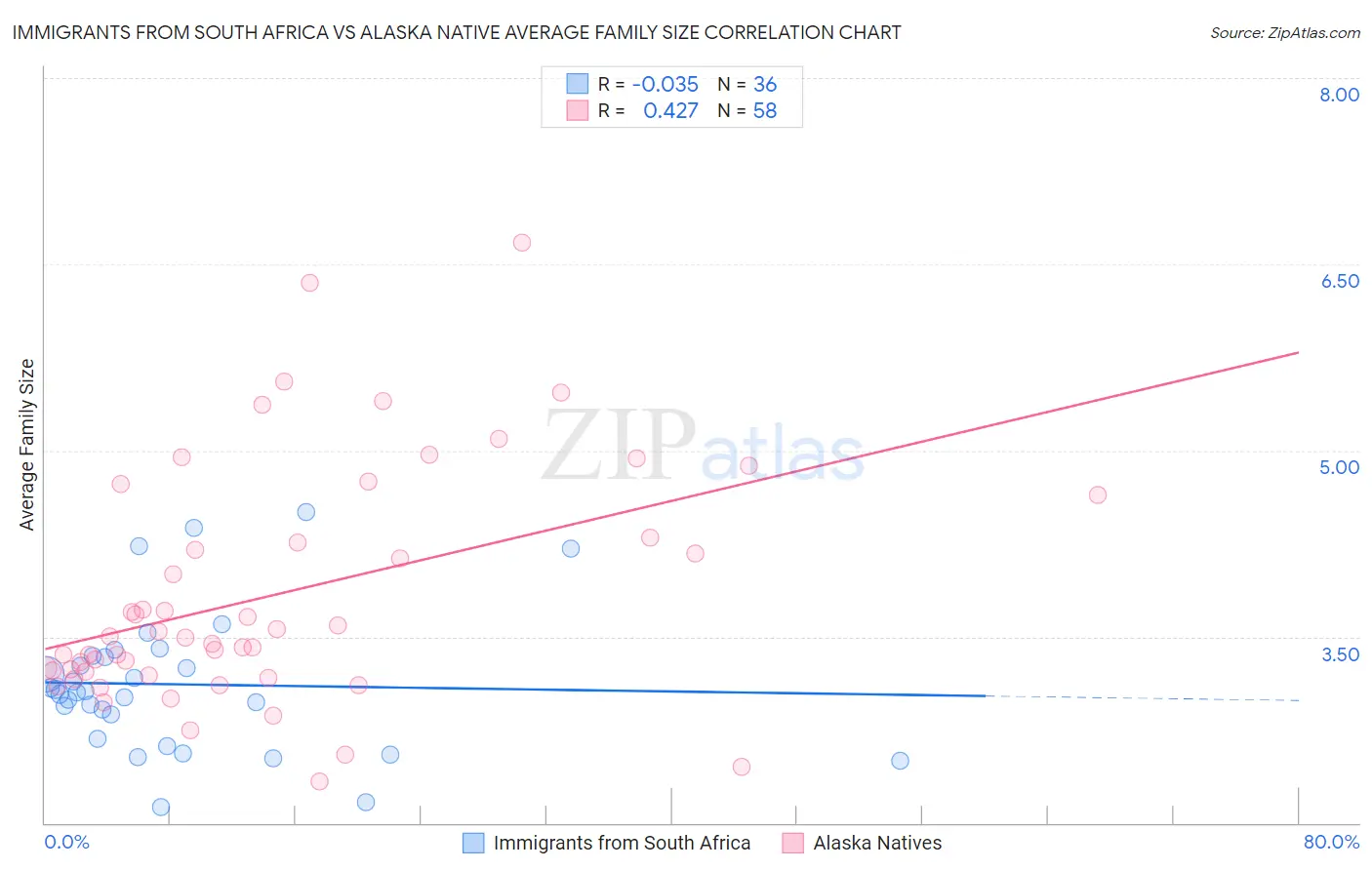 Immigrants from South Africa vs Alaska Native Average Family Size