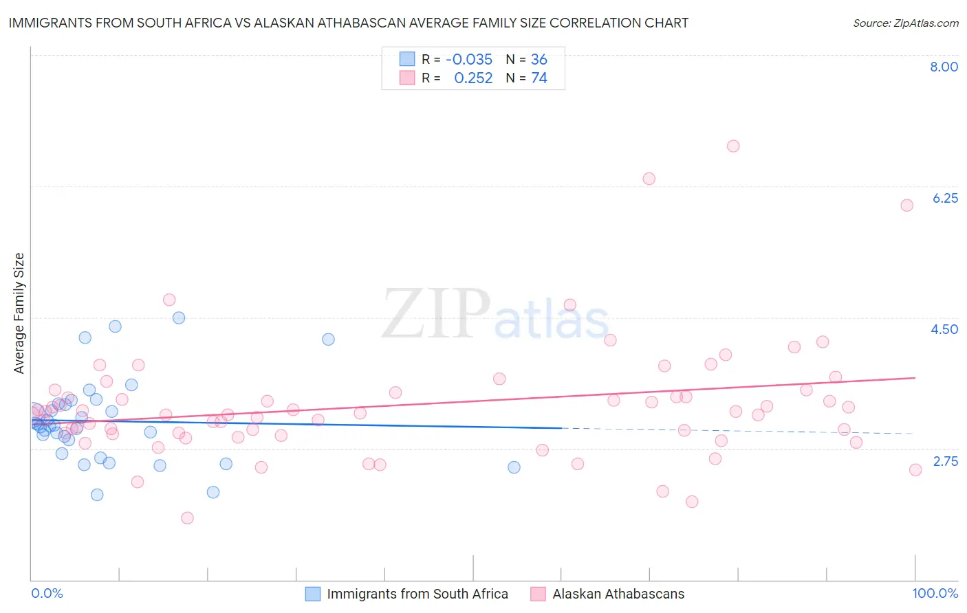 Immigrants from South Africa vs Alaskan Athabascan Average Family Size